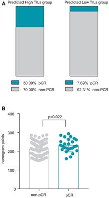 Nomogram to Predict Tumor-Infiltrating Lymphocytes in Breast Cancer Patients